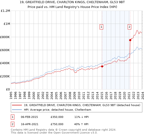 19, GREATFIELD DRIVE, CHARLTON KINGS, CHELTENHAM, GL53 9BT: Price paid vs HM Land Registry's House Price Index
