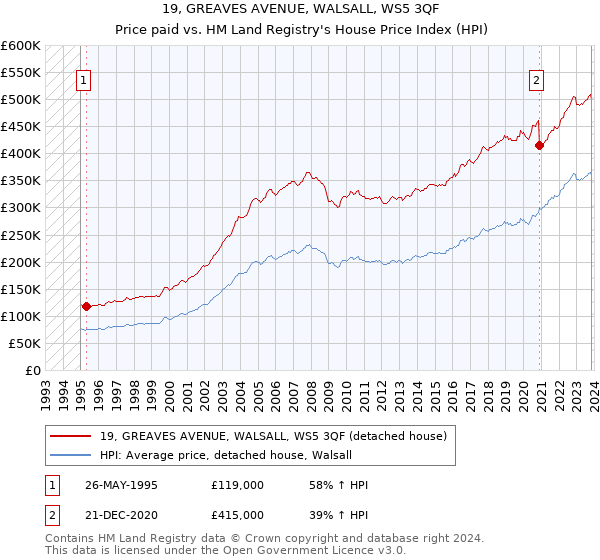 19, GREAVES AVENUE, WALSALL, WS5 3QF: Price paid vs HM Land Registry's House Price Index