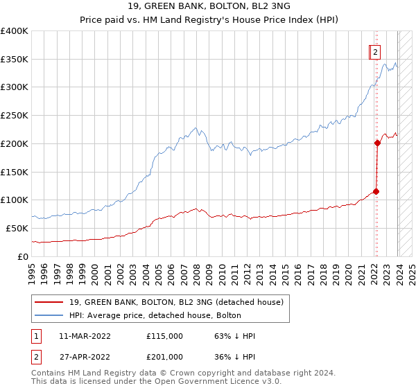 19, GREEN BANK, BOLTON, BL2 3NG: Price paid vs HM Land Registry's House Price Index