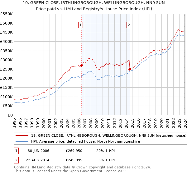 19, GREEN CLOSE, IRTHLINGBOROUGH, WELLINGBOROUGH, NN9 5UN: Price paid vs HM Land Registry's House Price Index