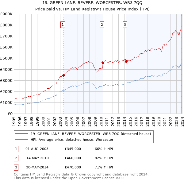 19, GREEN LANE, BEVERE, WORCESTER, WR3 7QQ: Price paid vs HM Land Registry's House Price Index