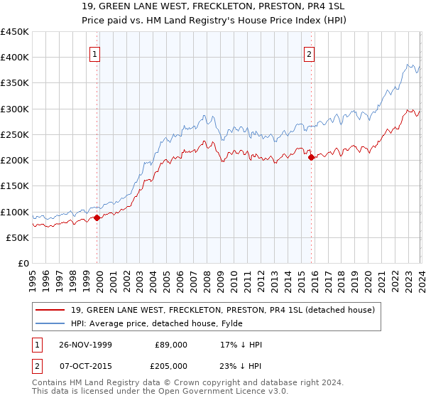 19, GREEN LANE WEST, FRECKLETON, PRESTON, PR4 1SL: Price paid vs HM Land Registry's House Price Index