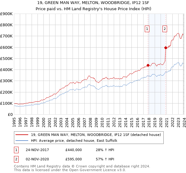 19, GREEN MAN WAY, MELTON, WOODBRIDGE, IP12 1SF: Price paid vs HM Land Registry's House Price Index