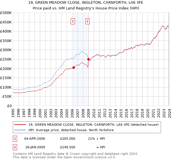 19, GREEN MEADOW CLOSE, INGLETON, CARNFORTH, LA6 3FE: Price paid vs HM Land Registry's House Price Index
