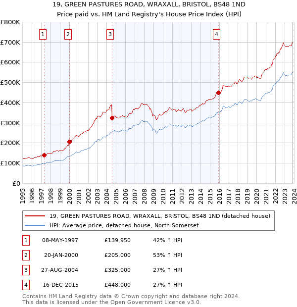 19, GREEN PASTURES ROAD, WRAXALL, BRISTOL, BS48 1ND: Price paid vs HM Land Registry's House Price Index