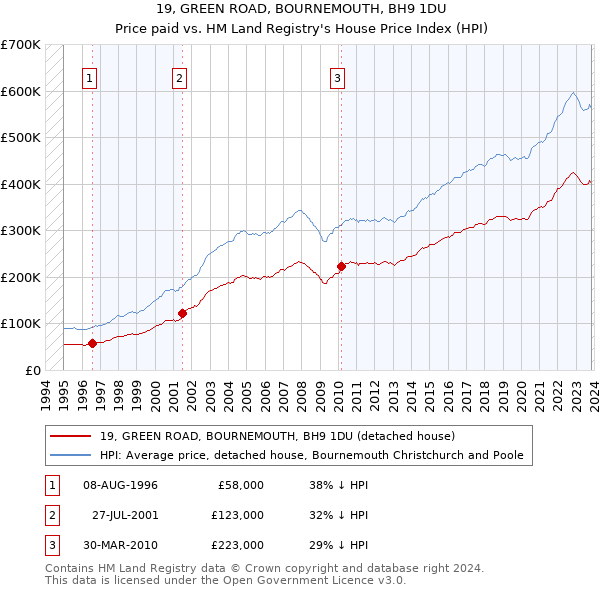 19, GREEN ROAD, BOURNEMOUTH, BH9 1DU: Price paid vs HM Land Registry's House Price Index
