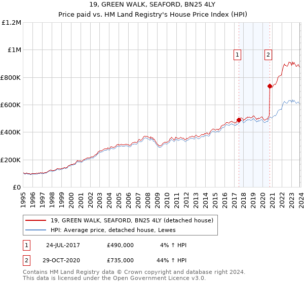 19, GREEN WALK, SEAFORD, BN25 4LY: Price paid vs HM Land Registry's House Price Index
