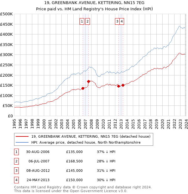 19, GREENBANK AVENUE, KETTERING, NN15 7EG: Price paid vs HM Land Registry's House Price Index