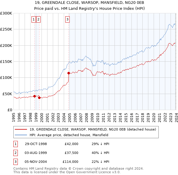 19, GREENDALE CLOSE, WARSOP, MANSFIELD, NG20 0EB: Price paid vs HM Land Registry's House Price Index