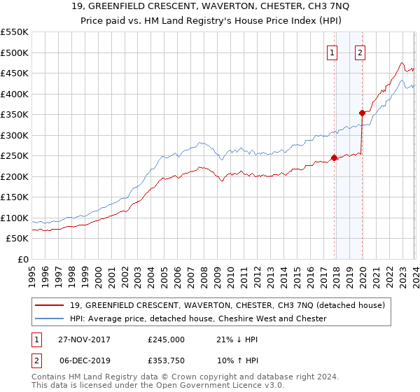 19, GREENFIELD CRESCENT, WAVERTON, CHESTER, CH3 7NQ: Price paid vs HM Land Registry's House Price Index
