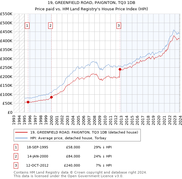 19, GREENFIELD ROAD, PAIGNTON, TQ3 1DB: Price paid vs HM Land Registry's House Price Index