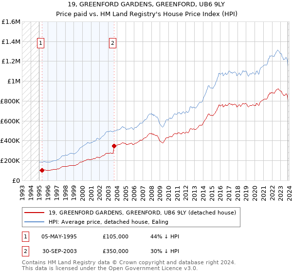 19, GREENFORD GARDENS, GREENFORD, UB6 9LY: Price paid vs HM Land Registry's House Price Index