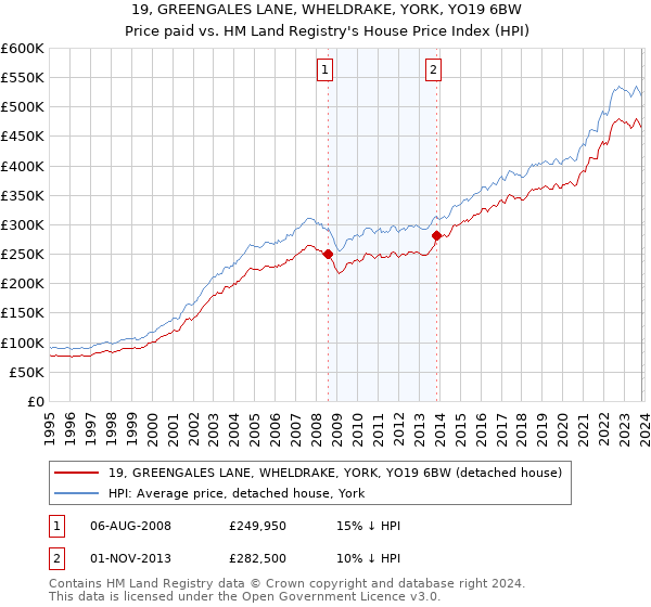 19, GREENGALES LANE, WHELDRAKE, YORK, YO19 6BW: Price paid vs HM Land Registry's House Price Index