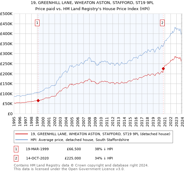 19, GREENHILL LANE, WHEATON ASTON, STAFFORD, ST19 9PL: Price paid vs HM Land Registry's House Price Index
