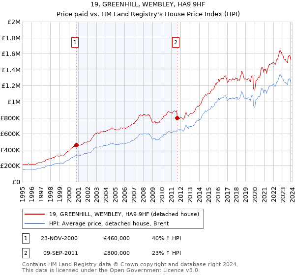 19, GREENHILL, WEMBLEY, HA9 9HF: Price paid vs HM Land Registry's House Price Index