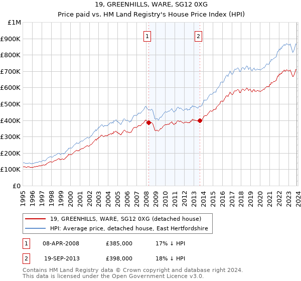 19, GREENHILLS, WARE, SG12 0XG: Price paid vs HM Land Registry's House Price Index