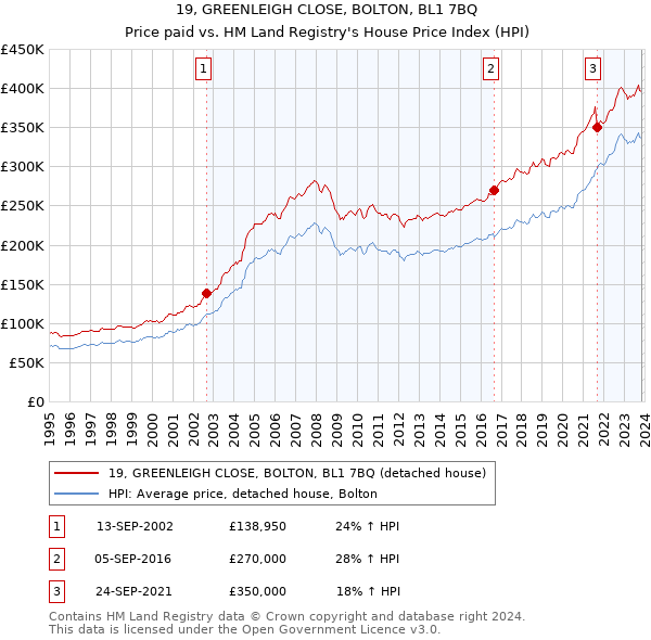 19, GREENLEIGH CLOSE, BOLTON, BL1 7BQ: Price paid vs HM Land Registry's House Price Index