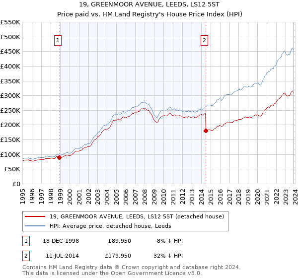 19, GREENMOOR AVENUE, LEEDS, LS12 5ST: Price paid vs HM Land Registry's House Price Index