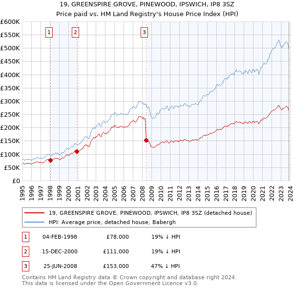 19, GREENSPIRE GROVE, PINEWOOD, IPSWICH, IP8 3SZ: Price paid vs HM Land Registry's House Price Index