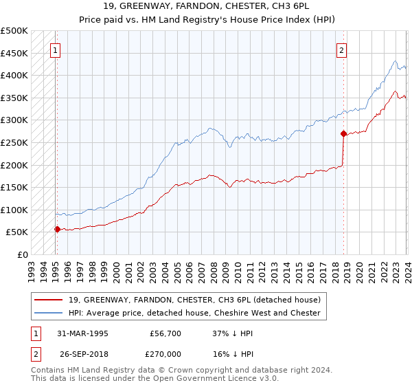 19, GREENWAY, FARNDON, CHESTER, CH3 6PL: Price paid vs HM Land Registry's House Price Index