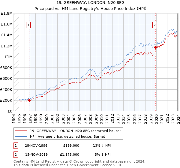 19, GREENWAY, LONDON, N20 8EG: Price paid vs HM Land Registry's House Price Index
