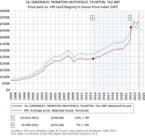 19, GREENWAY, MONKTON HEATHFIELD, TAUNTON, TA2 8NF: Price paid vs HM Land Registry's House Price Index