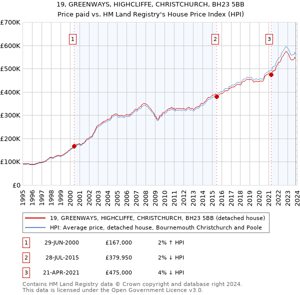 19, GREENWAYS, HIGHCLIFFE, CHRISTCHURCH, BH23 5BB: Price paid vs HM Land Registry's House Price Index