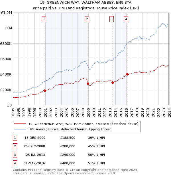 19, GREENWICH WAY, WALTHAM ABBEY, EN9 3YA: Price paid vs HM Land Registry's House Price Index