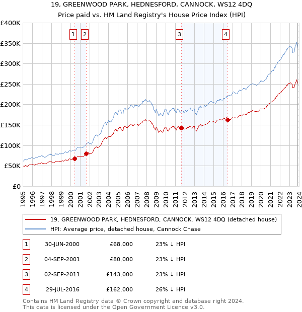 19, GREENWOOD PARK, HEDNESFORD, CANNOCK, WS12 4DQ: Price paid vs HM Land Registry's House Price Index
