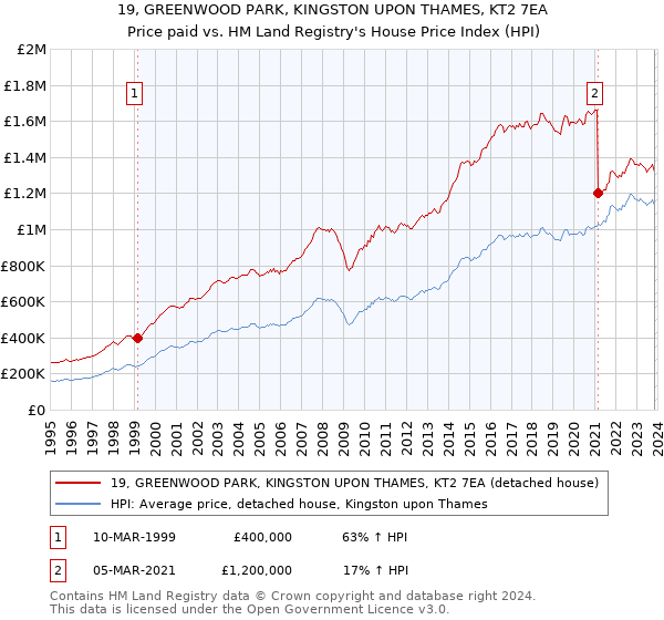 19, GREENWOOD PARK, KINGSTON UPON THAMES, KT2 7EA: Price paid vs HM Land Registry's House Price Index