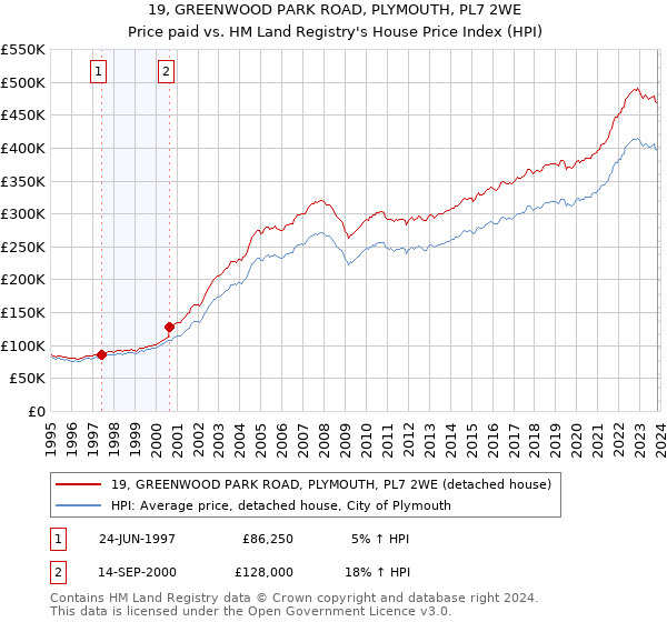 19, GREENWOOD PARK ROAD, PLYMOUTH, PL7 2WE: Price paid vs HM Land Registry's House Price Index
