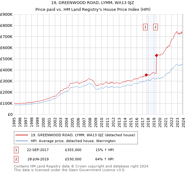 19, GREENWOOD ROAD, LYMM, WA13 0JZ: Price paid vs HM Land Registry's House Price Index