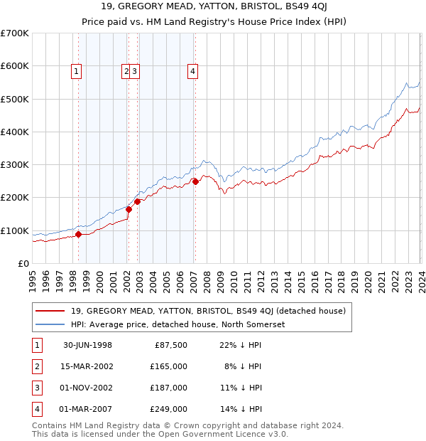 19, GREGORY MEAD, YATTON, BRISTOL, BS49 4QJ: Price paid vs HM Land Registry's House Price Index