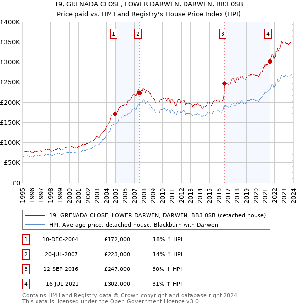 19, GRENADA CLOSE, LOWER DARWEN, DARWEN, BB3 0SB: Price paid vs HM Land Registry's House Price Index