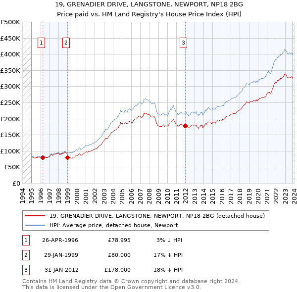 19, GRENADIER DRIVE, LANGSTONE, NEWPORT, NP18 2BG: Price paid vs HM Land Registry's House Price Index