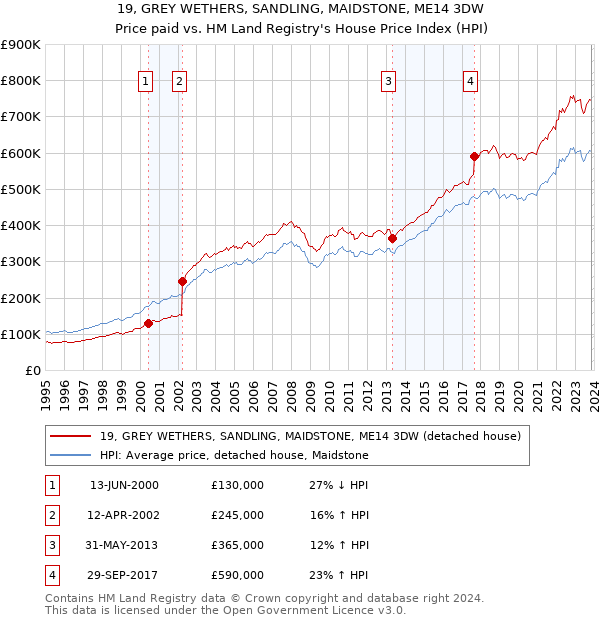 19, GREY WETHERS, SANDLING, MAIDSTONE, ME14 3DW: Price paid vs HM Land Registry's House Price Index