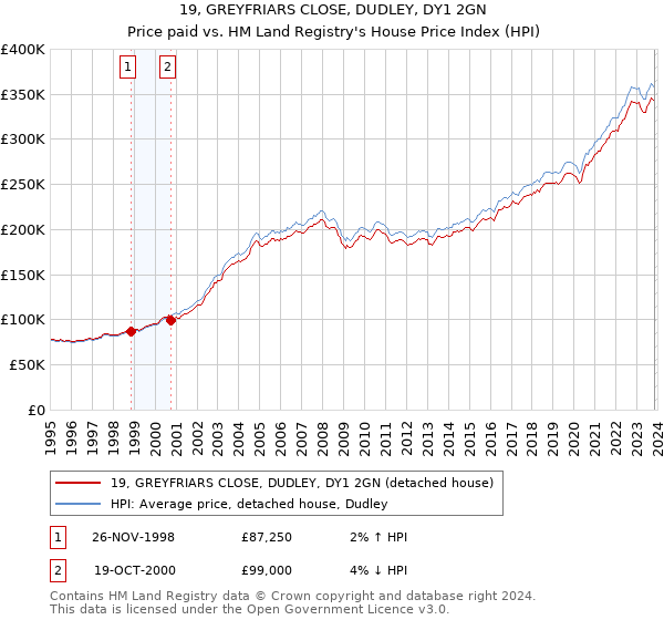 19, GREYFRIARS CLOSE, DUDLEY, DY1 2GN: Price paid vs HM Land Registry's House Price Index