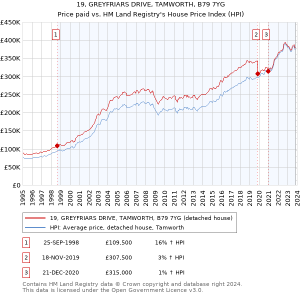 19, GREYFRIARS DRIVE, TAMWORTH, B79 7YG: Price paid vs HM Land Registry's House Price Index