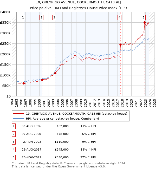 19, GREYRIGG AVENUE, COCKERMOUTH, CA13 9EJ: Price paid vs HM Land Registry's House Price Index
