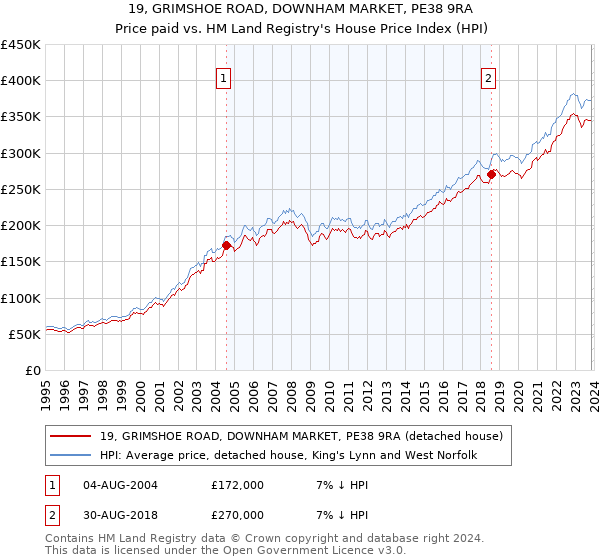 19, GRIMSHOE ROAD, DOWNHAM MARKET, PE38 9RA: Price paid vs HM Land Registry's House Price Index