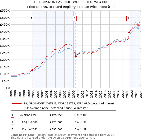 19, GROSMONT AVENUE, WORCESTER, WR4 0RD: Price paid vs HM Land Registry's House Price Index