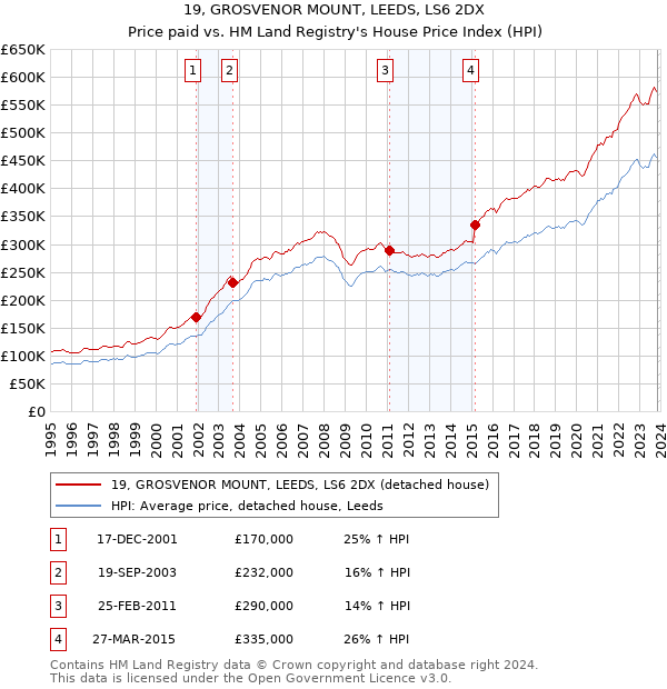 19, GROSVENOR MOUNT, LEEDS, LS6 2DX: Price paid vs HM Land Registry's House Price Index