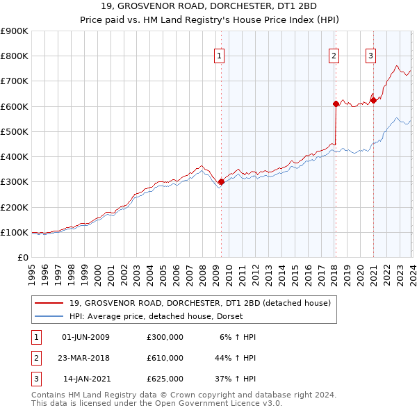 19, GROSVENOR ROAD, DORCHESTER, DT1 2BD: Price paid vs HM Land Registry's House Price Index