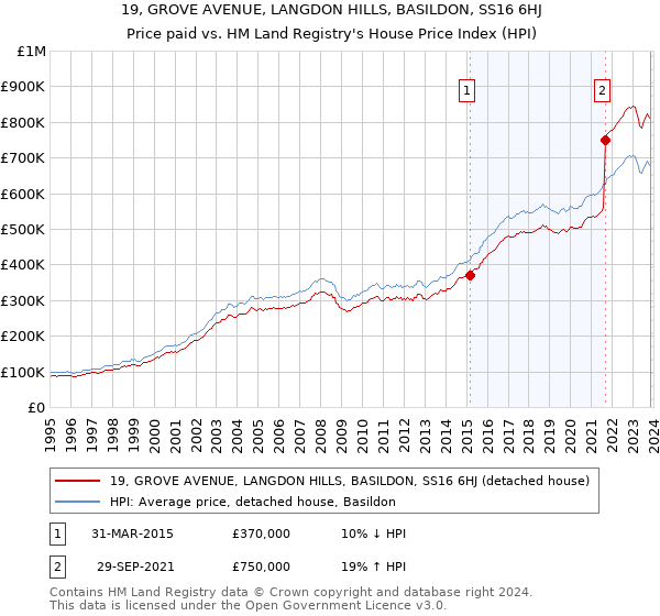 19, GROVE AVENUE, LANGDON HILLS, BASILDON, SS16 6HJ: Price paid vs HM Land Registry's House Price Index