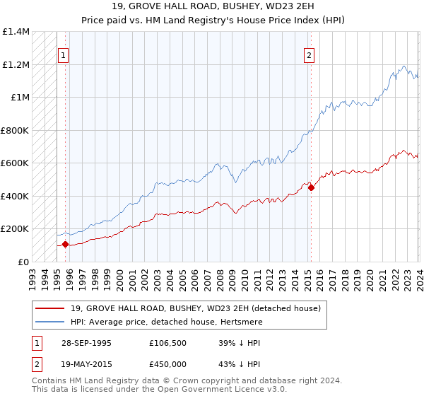 19, GROVE HALL ROAD, BUSHEY, WD23 2EH: Price paid vs HM Land Registry's House Price Index