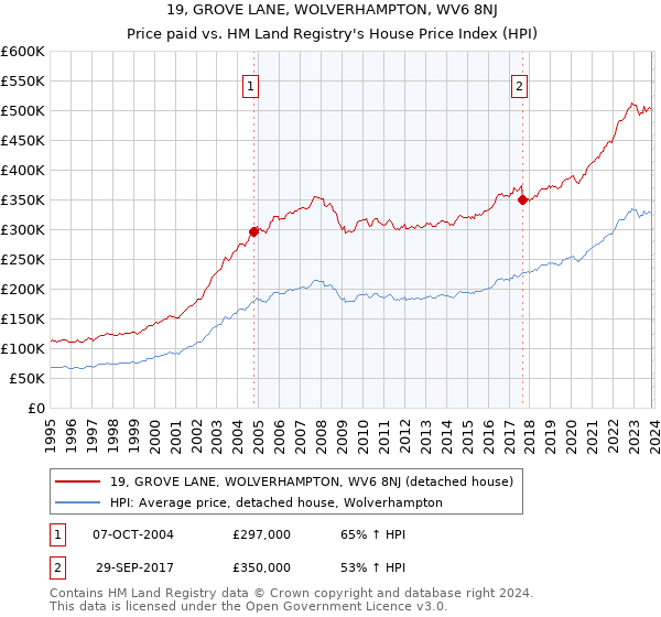 19, GROVE LANE, WOLVERHAMPTON, WV6 8NJ: Price paid vs HM Land Registry's House Price Index