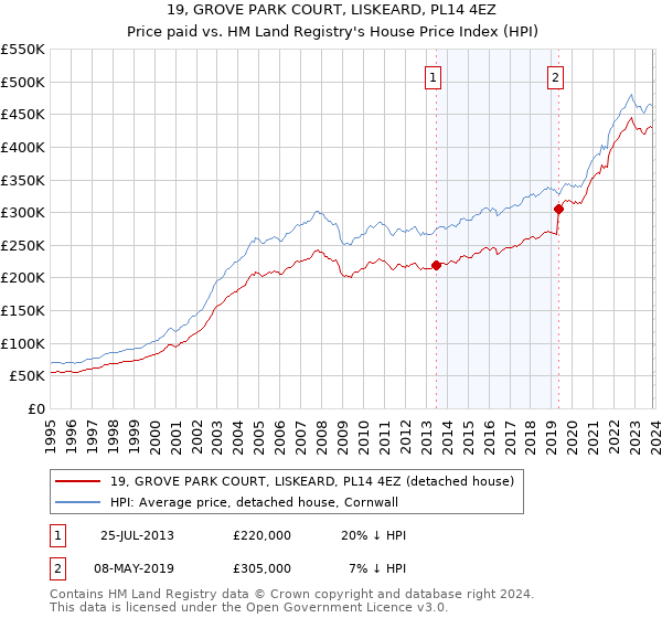 19, GROVE PARK COURT, LISKEARD, PL14 4EZ: Price paid vs HM Land Registry's House Price Index