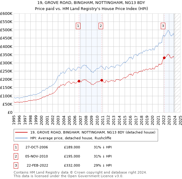 19, GROVE ROAD, BINGHAM, NOTTINGHAM, NG13 8DY: Price paid vs HM Land Registry's House Price Index