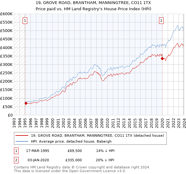 19, GROVE ROAD, BRANTHAM, MANNINGTREE, CO11 1TX: Price paid vs HM Land Registry's House Price Index