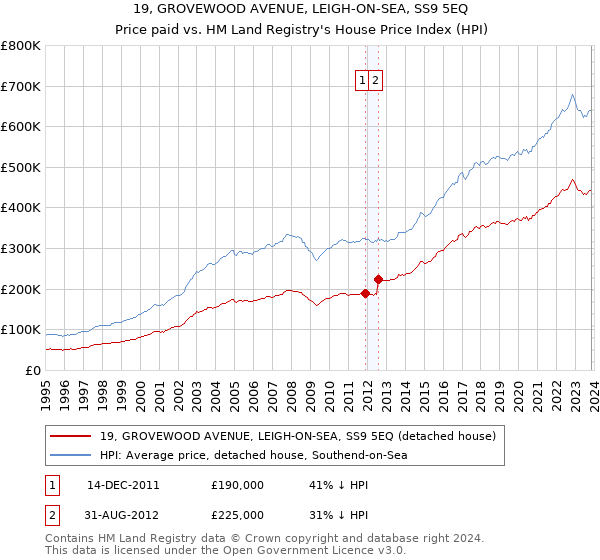 19, GROVEWOOD AVENUE, LEIGH-ON-SEA, SS9 5EQ: Price paid vs HM Land Registry's House Price Index